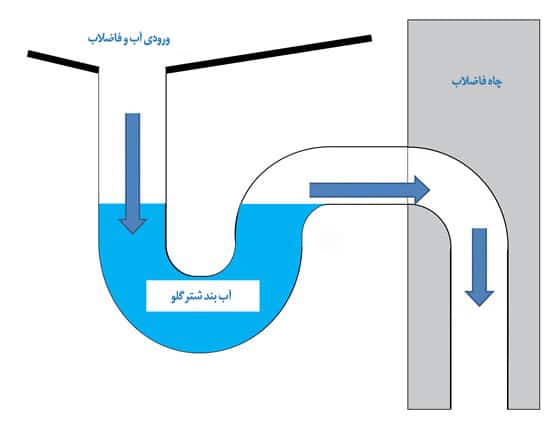 شماتیک نحوه گرفتگی در سیفون و شترگلویی